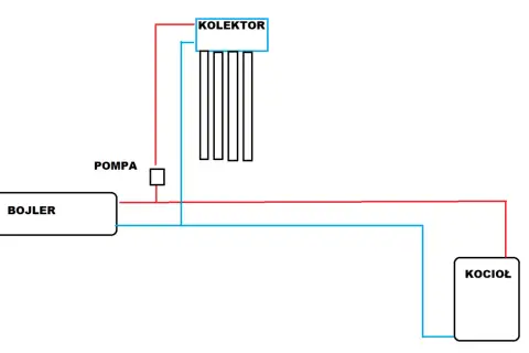 Schemat podłączenia solarów do istniejącej instalacji: bojler, pompa, kolektor i kocioł połączone rurkami.